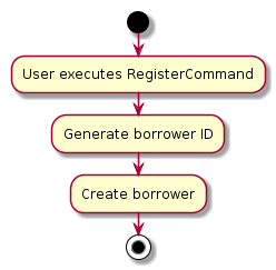 RegisterBorrowerActivityDiagram